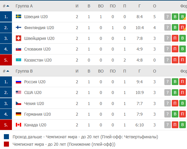 Хоккей молодежка турнирная. Таблица хоккею 2021 турнирная ЧМ.