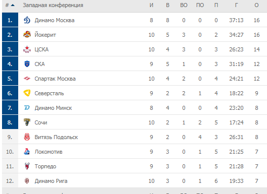 Турнирная таблица Западной Конференции
