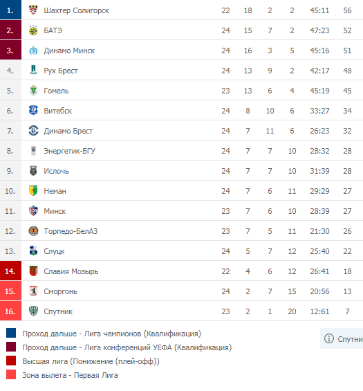 Турнирная таблица Чемпионата Беларуси по футболу
