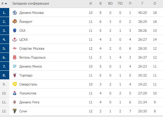 Турнирная таблица Западной Конференции