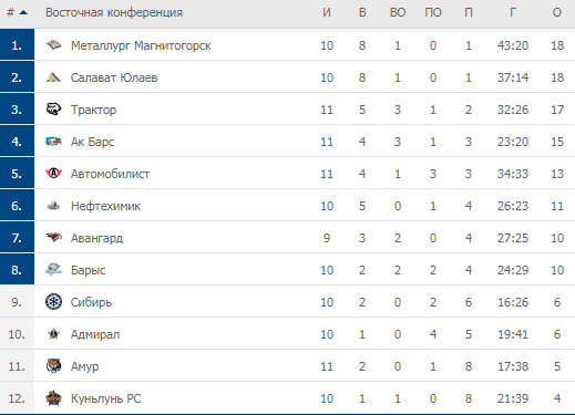 Восточная конференция кхл. Турнирная таблица КХЛ Восточная конференция. Таблица КХЛ Восточная конференция. Хоккей Восточная конференция турнирная таблица. Турнирная таблица Восточной конференции КХЛ по хоккею.