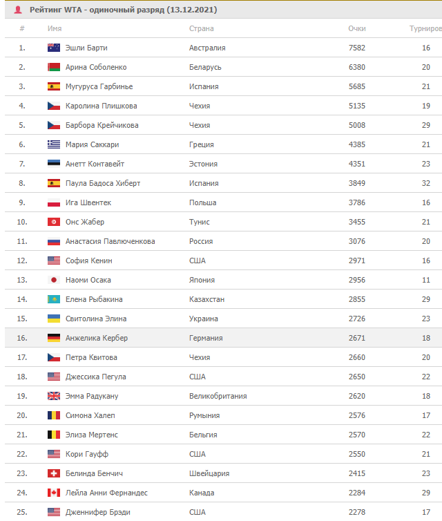 Теннис женщины турнир в мадриде расписание. Теннис расписание турниров. Календарь теннисных турниров 2022 ВТА. Теннис расписание турниров 2022. Рейтинг ВТА.