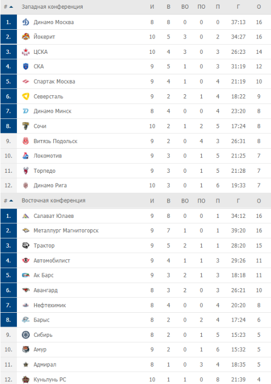 Таблица кхл 24 25 турнирная расписание матчей