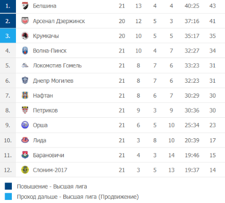 Таблица беларуси по футболу на сегодня. Результаты матчей первая лига Барановичи.