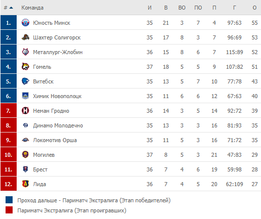 2024 таблица хоккей беларусь. Хоккей Беларусь Экстралига турнирная. Экстра лига Белоруссии. Динамо Молодечно Юность Минск. Хоккей Гомель.