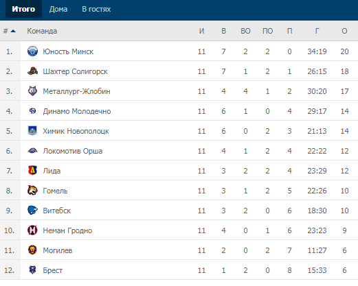 Тарнирная таблица Экстралиги Беларуси