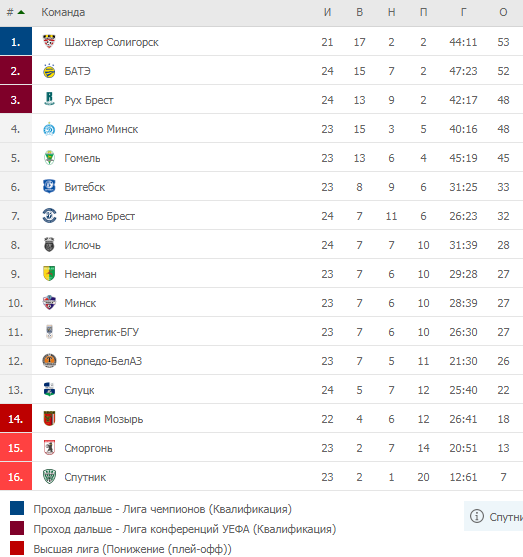 Турнирная таблица Чемпионата Беларуси по футболу