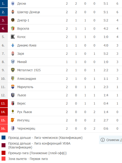 Футбол чемпионат украины таблица результаты матчей. Чемпионат Украины: таблица. Футбол Украины таблица. Первая лига Украины: таблица.