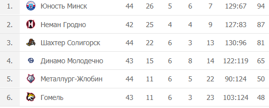 Турнирная таблица чемпионат Беларуси по хоккею