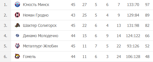Турнирная таблица чемпионат Беларуси по хоккею - этап победителей: