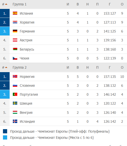 Гандбол россии мужчины турнирная. Турнирная таблица по гандболу женщины 2021-2022. Гандбол Чемпионат Европы таблица.
