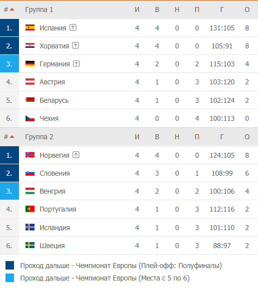 Турнирная таблица по гандболу женщины 2021-2022. Гандбол Чемпионат Европы таблица. Чемпионат европы таблица результаты