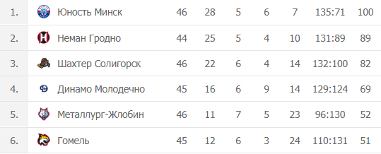 Турнирная таблица чемпионат Беларуси по хоккею - этап победителей