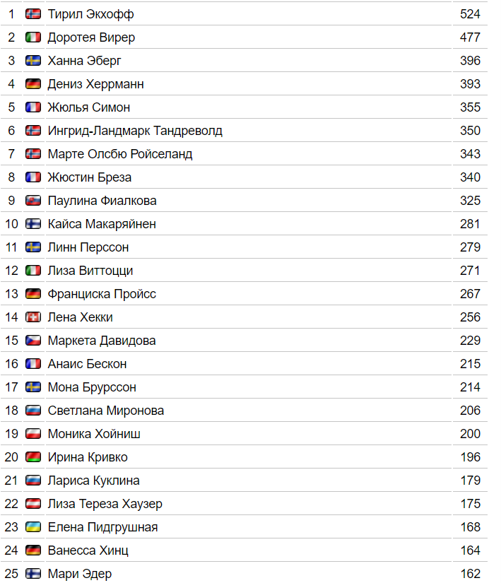 Общий зачет биатлон россия 2024. Таблица лидеров биатлона. Общий зачет гонки. Начисление очков в биатлоне. Распределение очко в биатлоне.