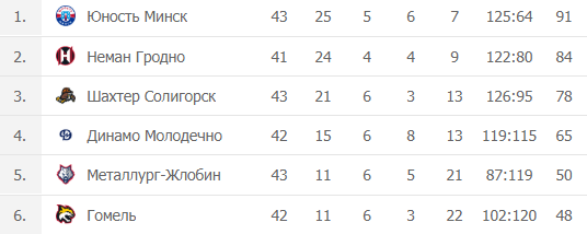 Турнирная таблица чемпионат Беларуси по хоккею - этап победителей