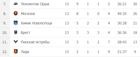 Турнирная таблица чемпионат Беларуси по хоккею - места с 7-го по 12-е:
