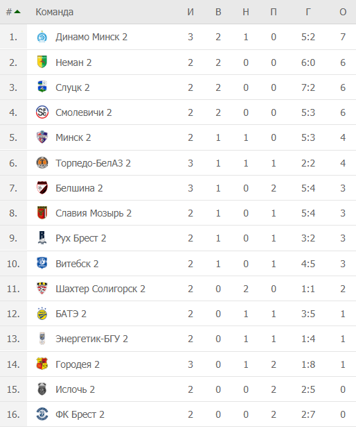 Беларусь высшая лига результаты