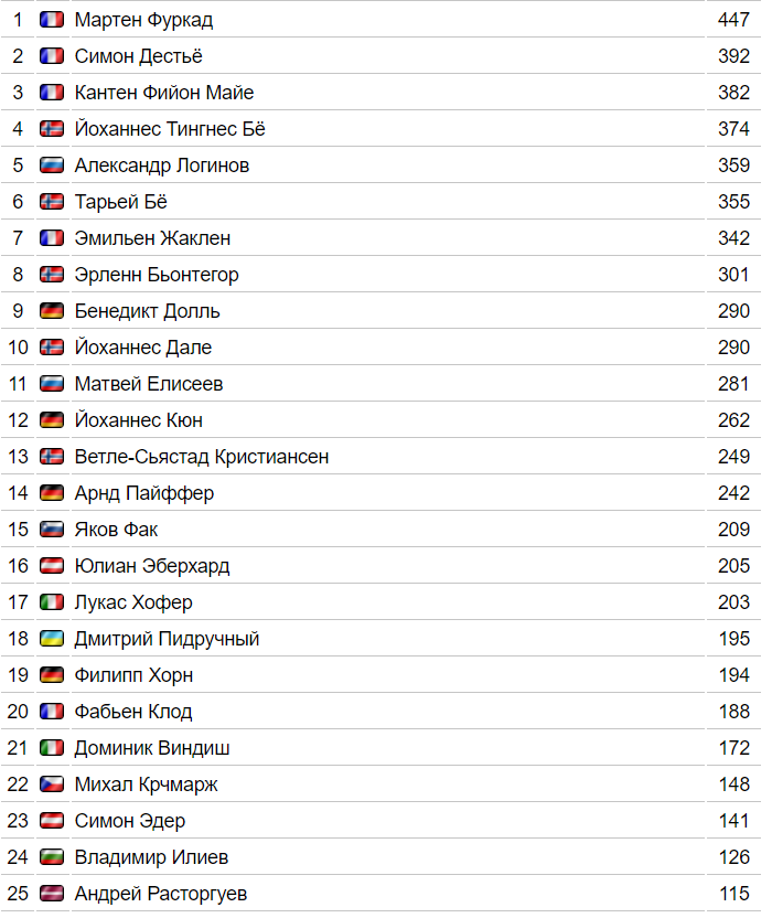 Общий зачет Кубка мира по биатлону (мужчины) – топ 25