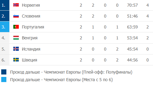 Результаты игры европы. Турнирная таблица чемпионата Европы. Гандбол Чемпионат Европы таблица. Турнирная таблица по гандболу женщины.