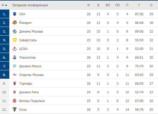 Амур динамо минск статистика личных встреч. Йокерит таблица КХЛ турнирная. Состав Восточной конференции КХЛ. Таблица КХЛ после 45 туров сезона 21-22. КХЛ таблица онлайн на 18 01 21г.