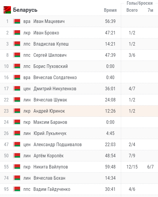 Состав сборной Беларуси в матче против Австрии