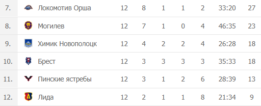 Турнирная таблица чемпионат Беларуси по хоккею – места с 7-го по 12-е