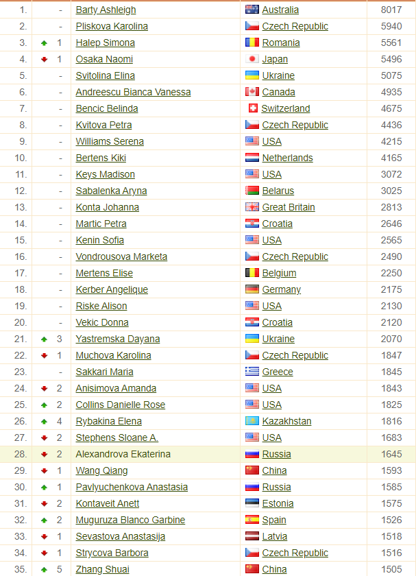 Мировой рейтинг настольный теннис мужчины. Теннис таблица рейтинга женщин WTA. Таблица мирового рейтинга теннисистов. Теннис таблица мужчины. Теннис таблица рейтинга мужчины.