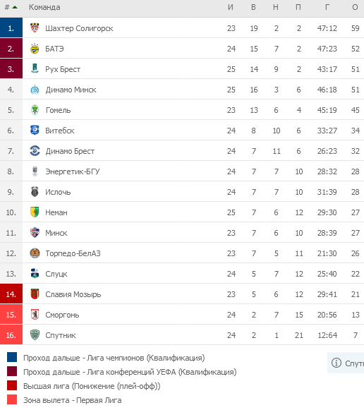 Турнирная таблица Чемпионата Беларуси по футболу