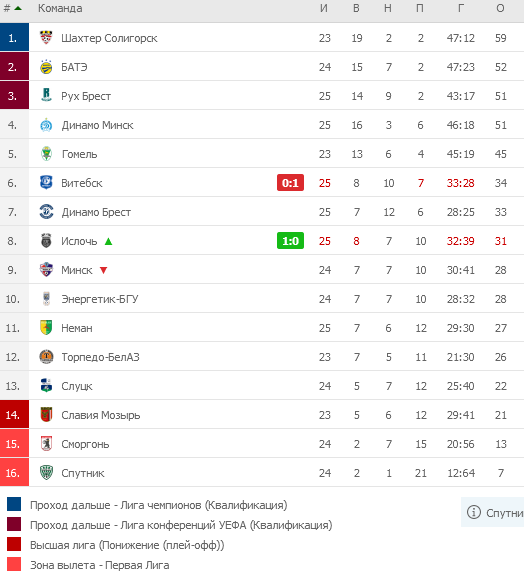 Турнирная таблица Чемпионата Беларуси по футболу