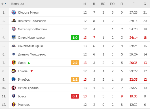 Турнирная таблица хоккей беларусь на сегодня экстралиги