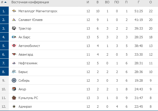 Кхл сибирь турнирная таблица расписание. Турнирная таблица КХЛ Восточная конференция. Таблица КХЛ Восточная конференция. Хоккей Восточная конференция турнирная таблица. Турнирная таблица Восточной конференции КХЛ по хоккею.