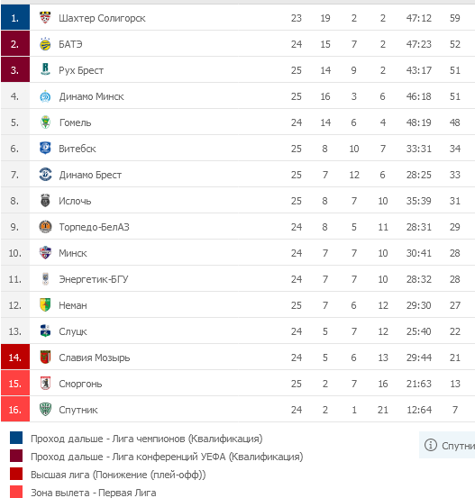 Турнирная таблица Чемпионата Беларуси по футболу