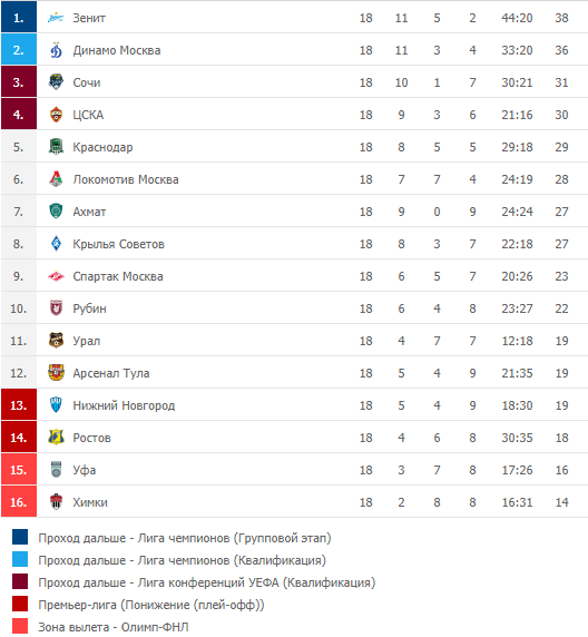 Первая лига беларуси турнирная таблица