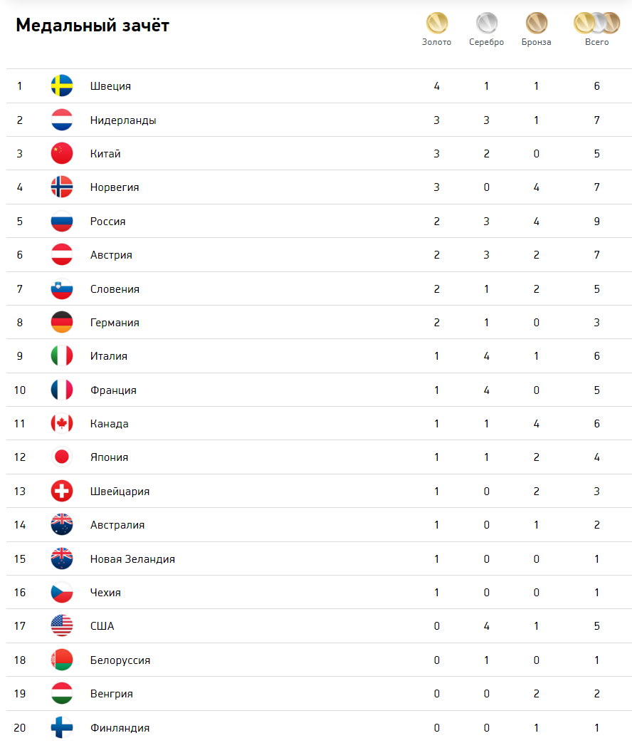 Олимпийские игры 2022 в Пекине. Медальный зачет. Беларусь на 18-м месте |  24sport