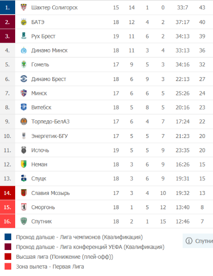 Футбол. Высшая лига Беларуси по футболу: матчи 14 августа | 24sport